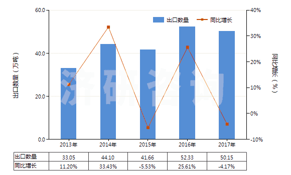 2013-2017年中國初級形狀的其他聚醚(HS39072090)出口量及增速統(tǒng)計